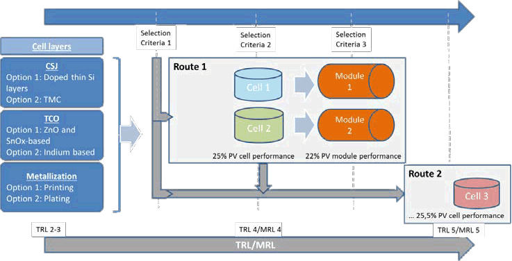 DISC project research organization