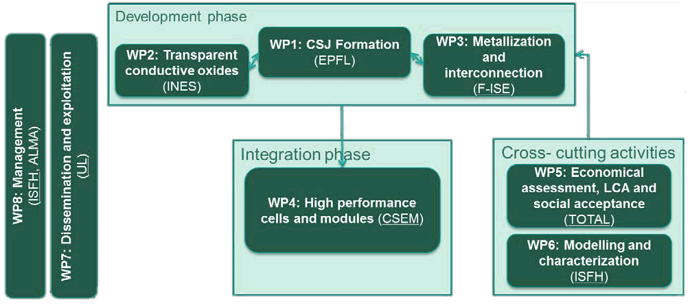 DISC project PERT Chart